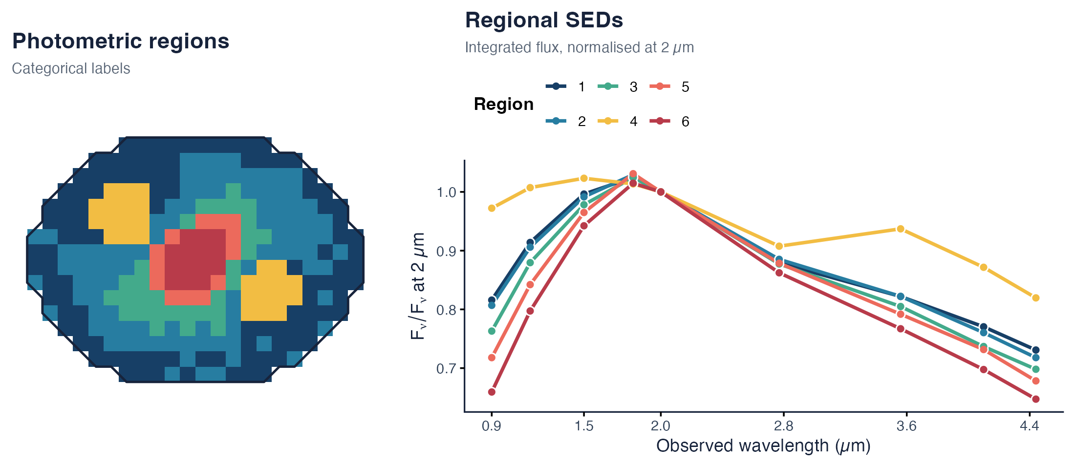 Synthetic Sagui example showing six categorical galaxy regions beside their normalized nine-band regional SEDs with uncertainty bars