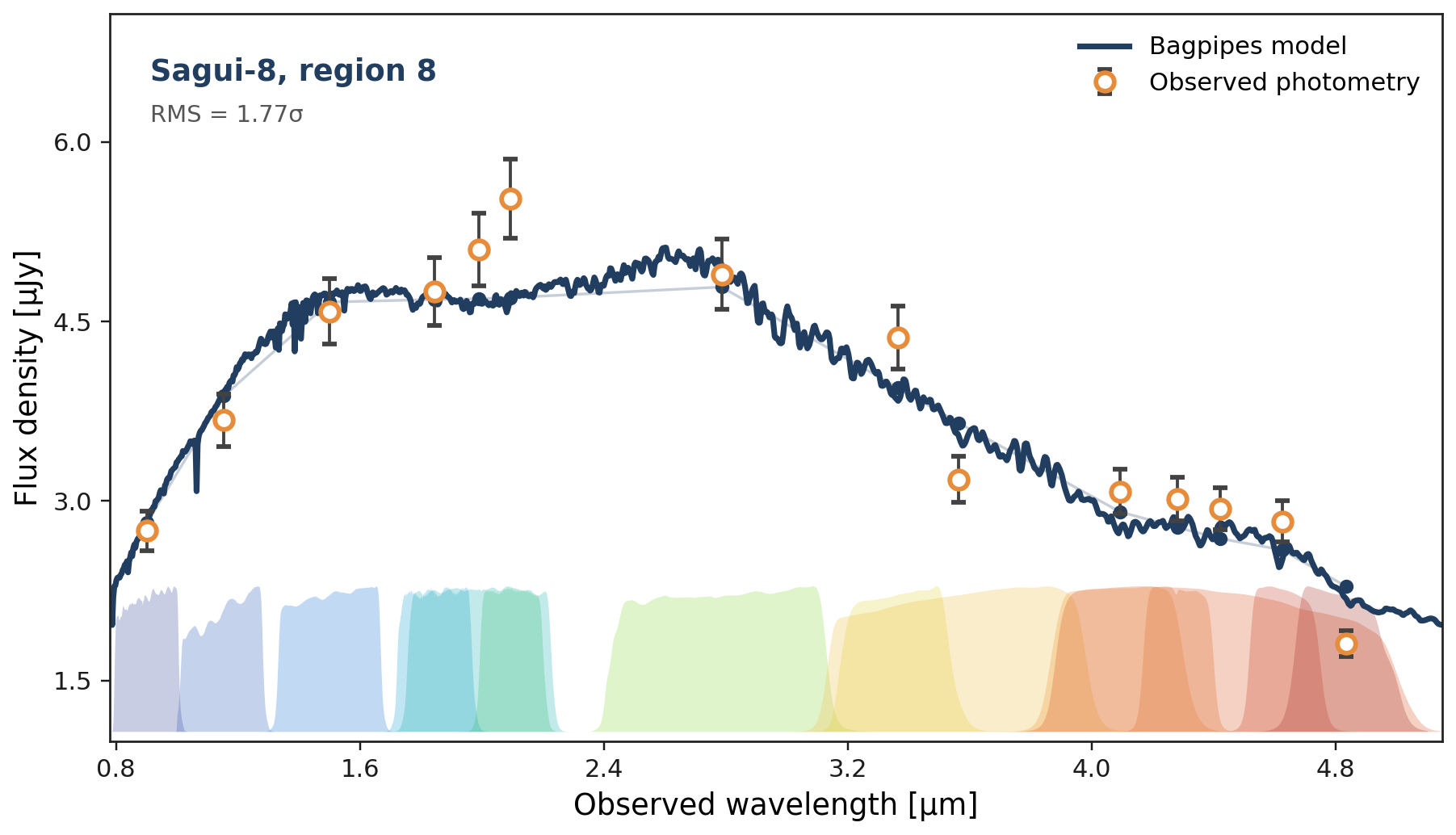 Bagpipes fit to the photometry of Sagui-8, region 8.