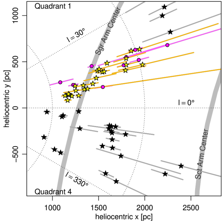 Heliocentric map of young stellar object groups and Galactic spiral-arm references