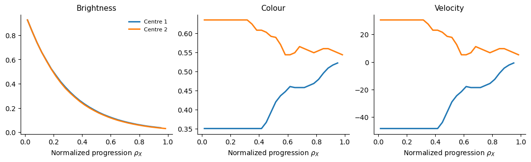 Several tracer profiles on one radial geometry